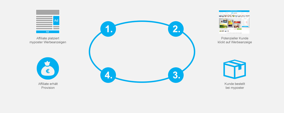 Funktionsweise unseres Affiliate Partnerprogramms