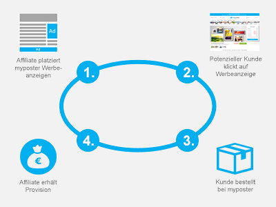 funktionsweise-affiliate-partnerprogramms